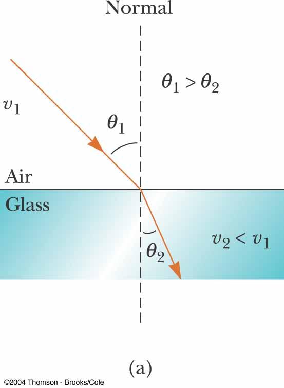i,1 n 2 Angle of refraction n 2 > v 2 <v 1 Refraction angle Quick quiz Reflected Reflected