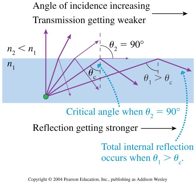 Total Internal Reflection Is possible when light is directed from > n 2