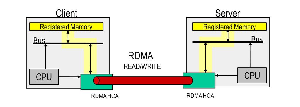 RDMA (Remote Direct Memory) Direct transfer data from user memory to user memory via the network Realized by the NIC Full line rate No processor use No cache pollution Memory registration Requires