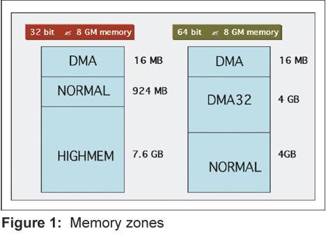 Memory ZONES Some devices cannot write to all of memory.