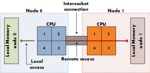 NUMA Memory Memory with different access characteristics