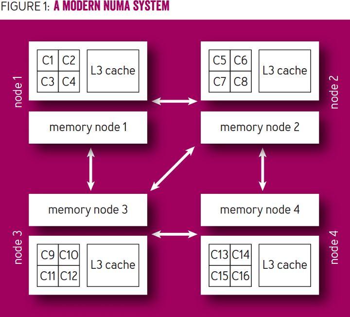started Control NUMA allocs with memory policies System