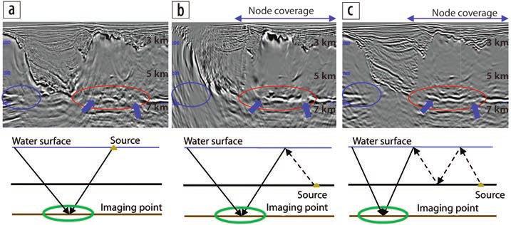 Ocean-bottom node imaging normally is performed in the common-receiver domain, in which each node is treated as a supershot, and all surface shots contributing to this node are treated as receivers
