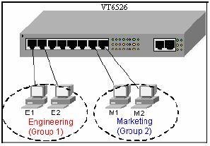 52 S-2 Port Based VLAN Port-based VLAN Packets can go among only members of the same VLAN group. Note all unselected ports are treated as belonging to another single VLAN.
