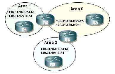 Router R2 has been configured with the following OSPF router command: area 1 range 130.31.96.0 255.255.224.0 Which addresses listed will be summarized by R2 into area 0? (Choose all that apply.) A.