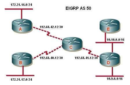 Examine the exhibit. What additional EIGRP configuration is required to ensure that all destination networks are reachable if all routers are running pre- 15.0 versions of the IOS? A.