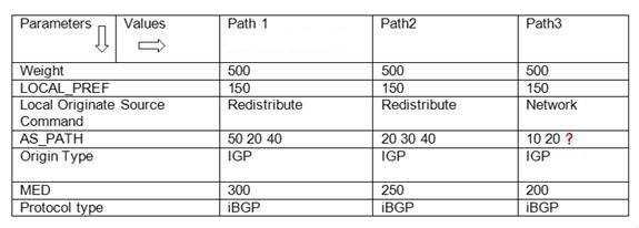 Path1, Path2, and Path3 are the available routes between routers A and B. The bgp always-compare med command is executed for all three routes.