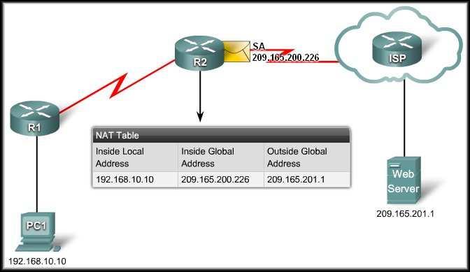 Troubleshooting DHCP Configuration Resolve any IP Address conflicts. show ip address conflicts Verify physical connectivity. Test connectivity by configuring a workstation with a static IP address.
