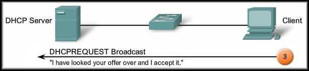DHCP Operation Dynamic Allocation: 4 Step Process. DHCPREQUEST: The client responds with a broadcast of a DHCPREQUEST message.