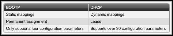 DHCP Operation Dynamic Allocation: 4 Step Process. CCNA4-11 Chapter 7-1 BOOTP and DHCP Bootstrap Protocol (BOOTP): Predecessor of DHCP.