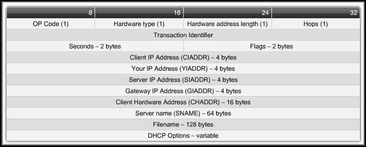 DHCP Message Format The developers of DHCP needed to maintain compatibility with BOOTP. Same as BOOTP Added to support functions of DHCP.