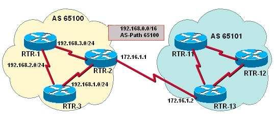 You have determined that RTR2 is not advertising the CIDR summary address 192.168.0.0 to the other routers in AS 65100.