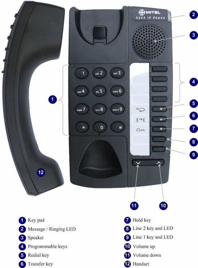 About your phone The Mitel 5302 IP Phone is a 2-line, dual port phone with dedicated keys that provide access to the following features: Hold, Transfer and Redial.