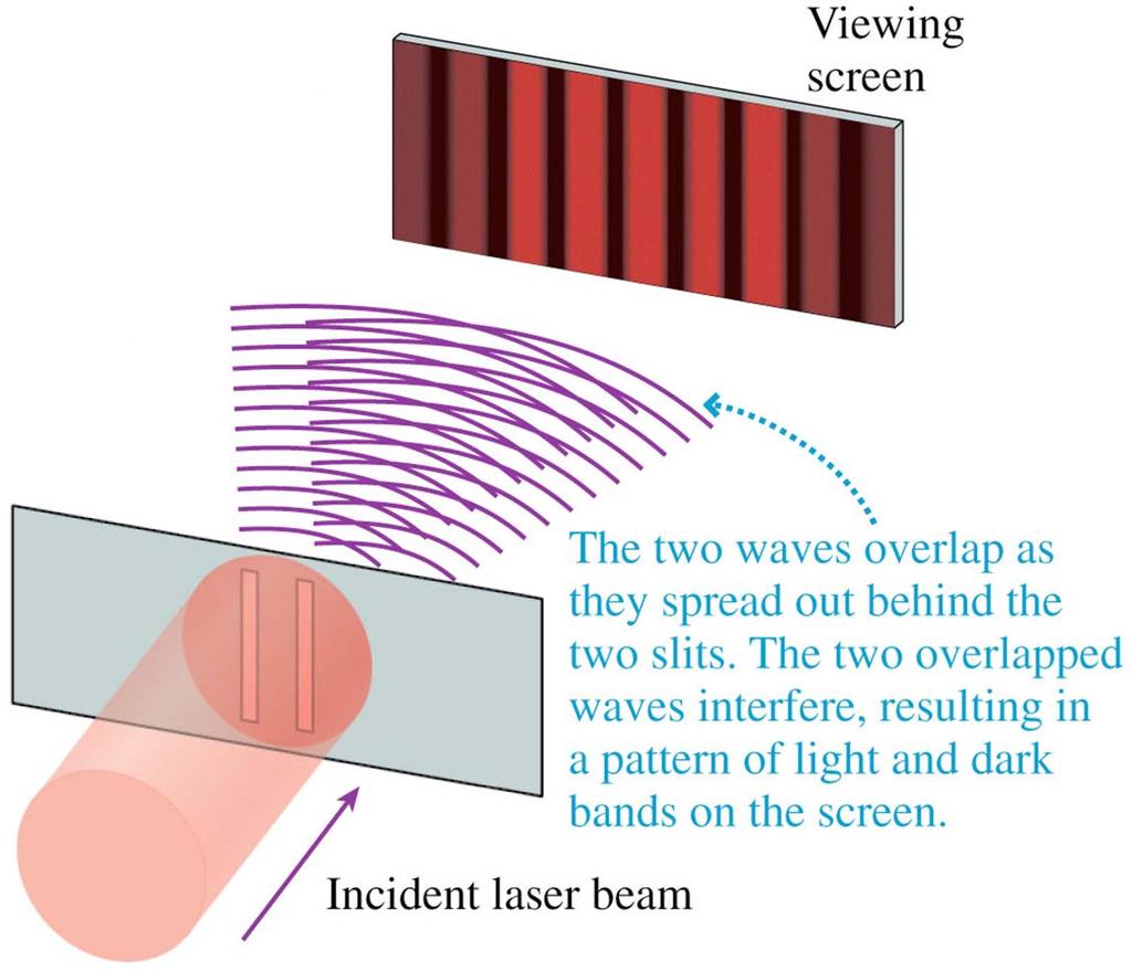 Young s Double-Slit Experiment (wave optics) These experiment is similar. The nature of waves is different.