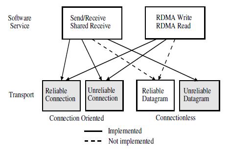 High Performance and Scalable MPI with Reduced Memory usage Remote Direct Memory Access (RDMA)