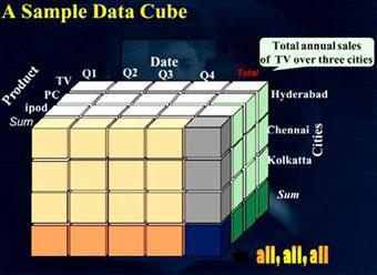 Cuboids Corresponding to the Cube The slide shows 3 Dimensions called Product, Date and Country. That means to say we have combined computations across combinations of these dimensions.