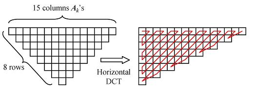 Stage 2 across the prediction direction: Another stage of 1-D DCT is applied to the transform coefficients resulted in the first stage.