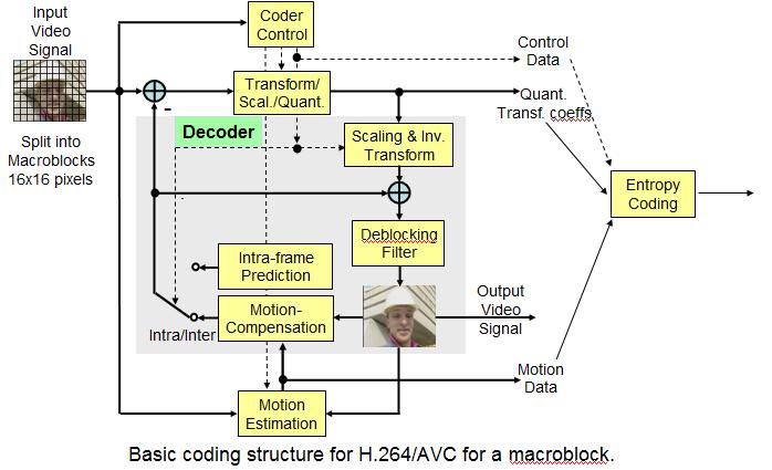 through 2.3.6. The various coding tools used in the H.264 encoder are explained in the sections 2.3.1 Figure 2.3 H.264 Encoder block diagram [1] 2.3.1 Intra-prediction Intra-prediction uses the macroblocks from the same image for prediction.