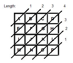 Figure 3.9 1D DCT performed for 4X4 block for a diagonal down left for lengths = 1, 2, 3, 4, 3, 2 and 1 Figure 3.