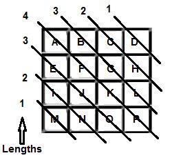 Figure 3.13 Pixels in the 2D spatial domain for a 4X4 block Figure 3.