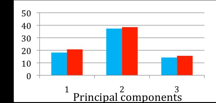 Effect of Principal Components
