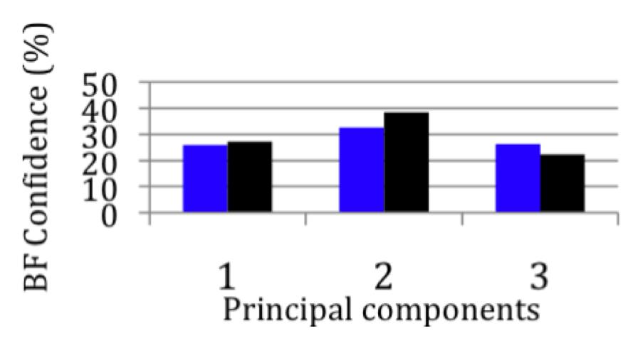 Effect of Principal Components
