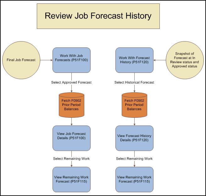 JD Edwards EnterpriseOne Advanced Job Forecasting Integrations Figure 1 3 Updating Projected Final Data for Job Forecasts Figure 1 4 Reviewing Job Forecast History 1.