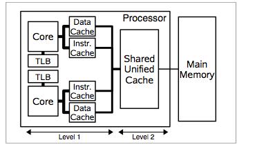 Shared memory machines: disadvantages Cost is consistency and coherence requirements Modern processors have an architectural cache hierarchy because of discrepancy between processor and memory speed: