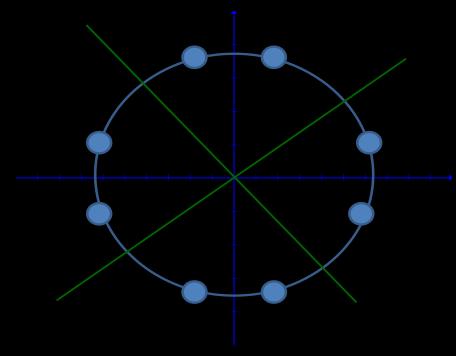 A circle is fundamentally symmetric and exhibits octant symmetry. i.e. a circle is symmetric about its octants.