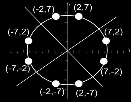 through the following diagram. As shown in the diagram above, divide the circle into 8 parts (each is an octant) using 4 axes.