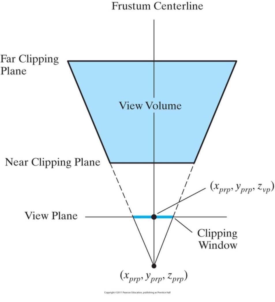 Symmetric Perspective Projections Frustum The corner positions for the clipping window in terms of the