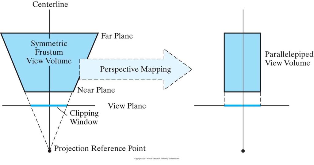 Normalization Transformation of Perspective Projections Mapped to a rectangular parallelepiped ( 平行六面体 ) The centerline of the parallelepiped is the frustum centerline.