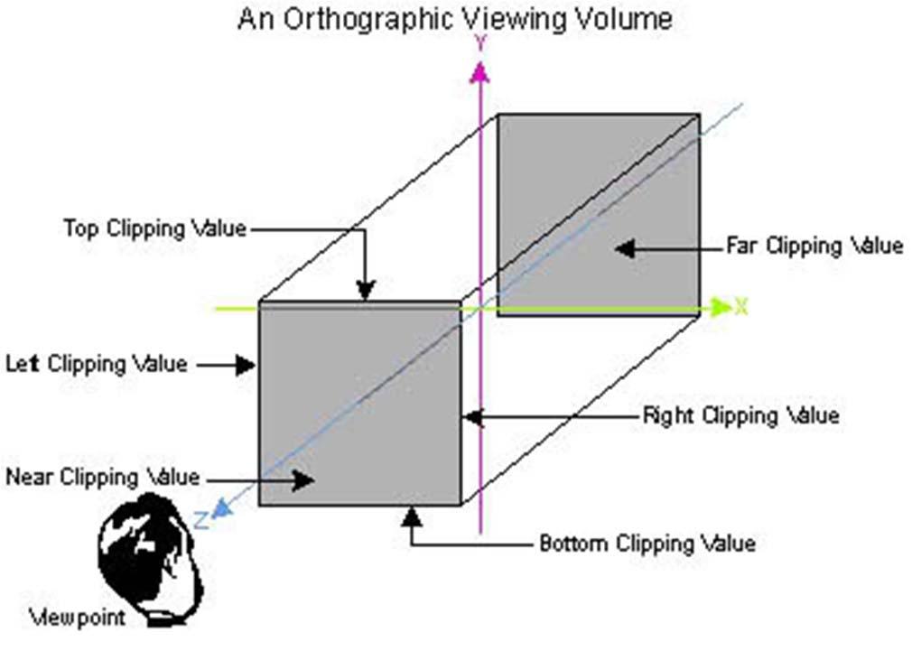 OpenGL Orthogonal-Projection Function glortho ( left, right, bottom, up, near, far ); up left near far right