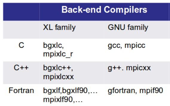 COMPILING ON FERMI In order to compile parallel programs (as in our case) we need to use compiler developed for back-end (compute) nodes.