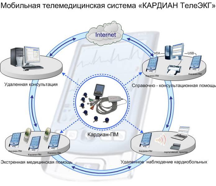 Market needs: Telemedicine There is a need to provide rural population in Belarus with sufficient medical treatment for cardiovascular diseases with services Telemedicine ( distance health care ) is