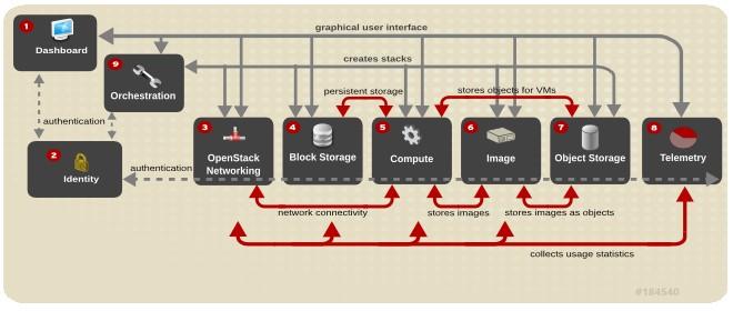 RHEL-OSP Architecture Overview Modular architecture Designed to easily scale