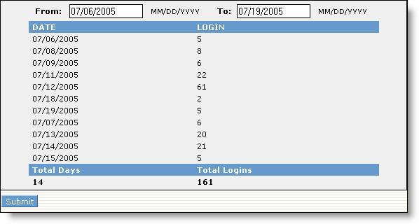 Fig 3: Usage report showing number of times the system was