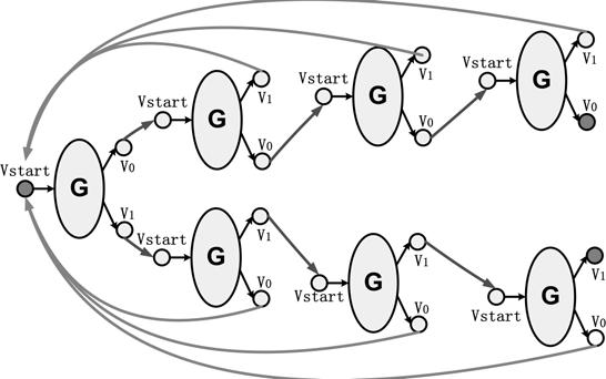 Fig. 1. An example on constructing G from G, for K = 3. Every ellipse is a copy of G. Three solid vertices are v start,v 0,v 1.