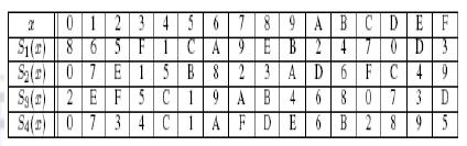 803 2.4 Block Cipher Hummingbird utilizes four similar block ciphers (i=1;2;3;4), which is non-fiestel substitution permutation network with 16 bit block size and 256 bit key size.