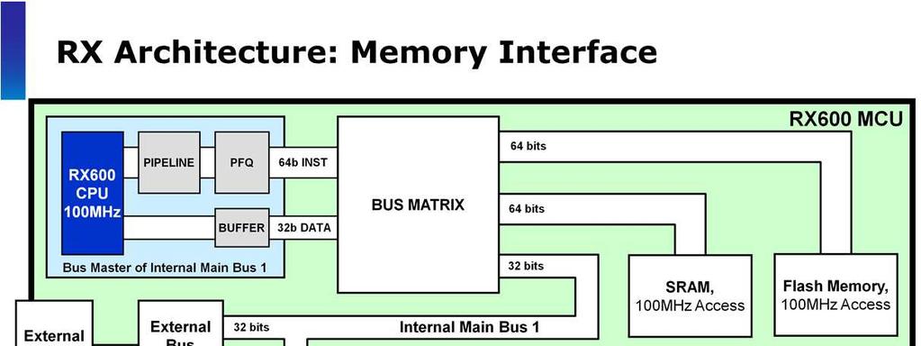 Here is the same RX CPU core we just discussed, with its 64-bit instruction interface, and its 32-bit data interface.