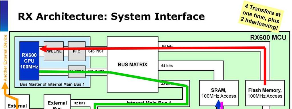 Here is Internal Main Bus 2. Three bus masters can arbitrate for bus ownership; they are the Ethernet DMA controller, the general DMA controller, and the Data Transfer Controller.