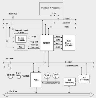 Example: Pentium System Organization Processor/ PCI I/O ses Chap6-8 Processor A Two- System Processor Adaptor I/O Adaptor I/O Adaptor I/O I/O buses tap into the processor-memory bus via bus adaptors: