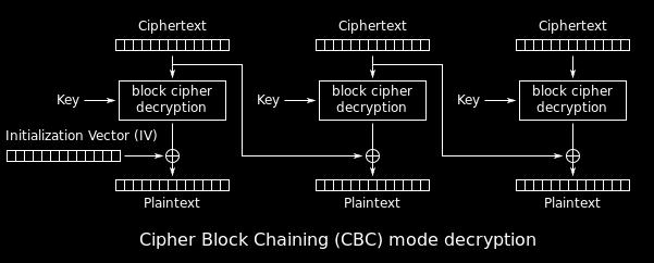 Cipher Block Chaining Mode Formula for CBC