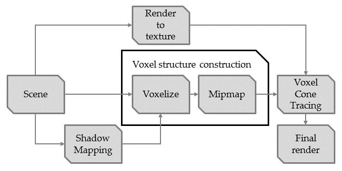 4 Implementation of Voxel Cone Tracing The algorithm implemented and investigated in this work is VCT. 4.