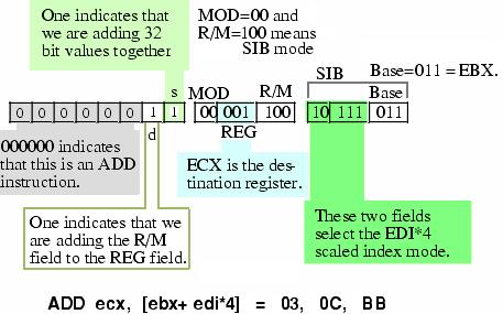Encoding ADD ECX, [ EBX + EDI*4 ]