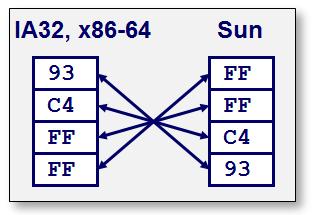 performed on numbers whose digits of precision are limited only by the available memory of the host system.