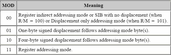 x86 Instruction Format Reference x86 Instruction Format Reference Legacy prefixes (optional) Lock prefix (1 byte) Repeat prefix (1