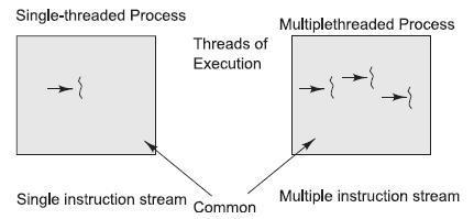 In concurrent programming, there are two basic units of execution: processes and threads. In the Java programming language, concurrent programming is mostly concerned with threads.
