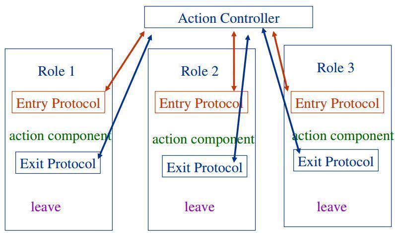 activity of the processes during the time the processes are performing the action. Don t communicate with other processes while the action is being performed.