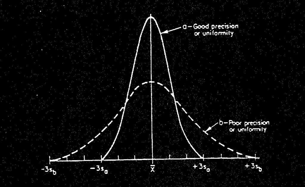 5.8. Normal Distribution Curve : It is a typical "bell-shaped" symmetrical curve which usually will describe the distribution of engineering measurements, e.g. test results of HMA or concrete mixes.